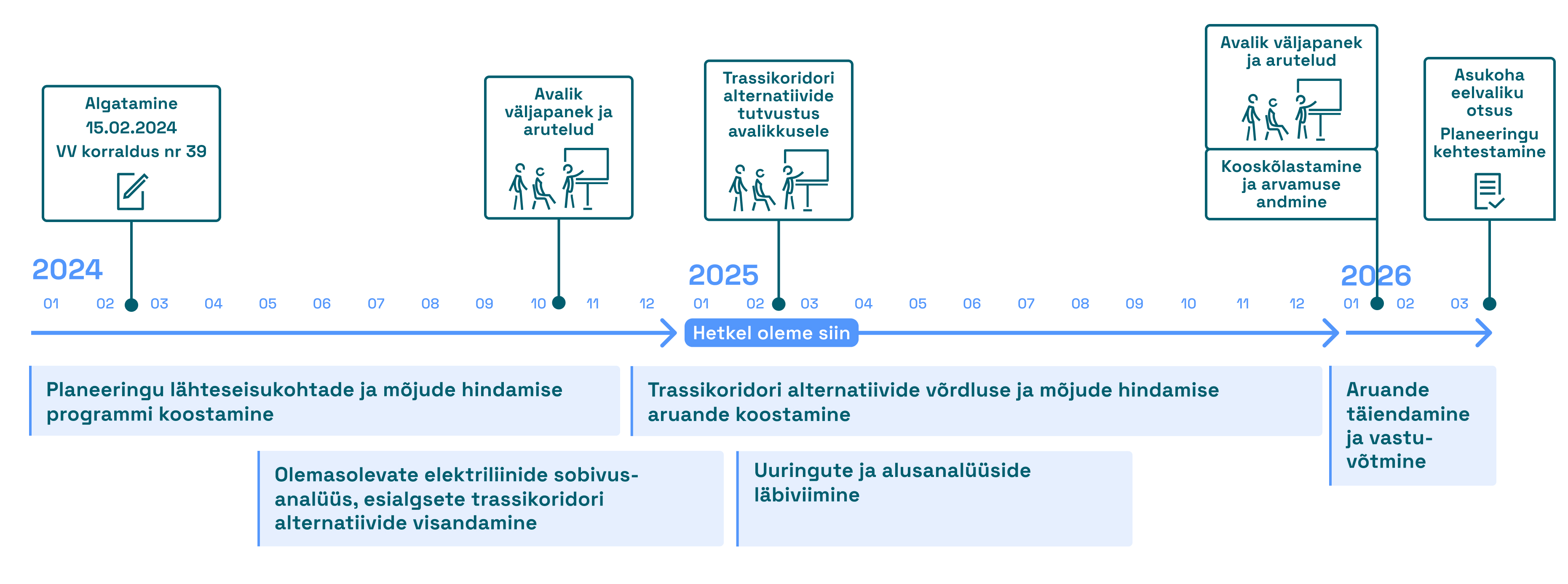 Eesti-Läti neiljanda elektriühenduse REP ajakava 2024–2026